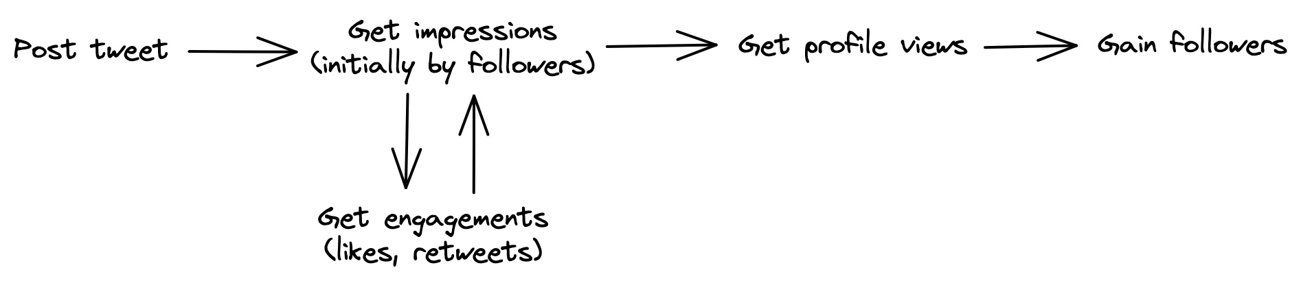 The Twitter Funnel